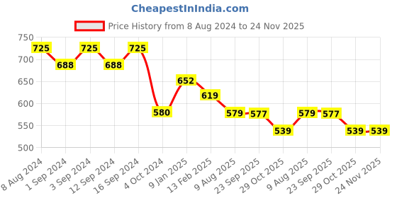 tatacliq.com Borosil Silver Stainless Steel Insulated Curry Bowl with Lid (900 ml) - Set of 1 borosil Price History Graph from 8 Aug 2024 to 23 Nov 2025