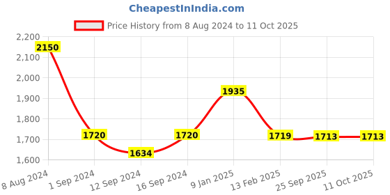 tatacliq.com Borosil Silver Stainless Steel Insulated Curry Bowls with Lid (500 ml, 900 ml & 1500 ml) - Set of 3 borosil Price History Graph from 8 Aug 2024 to 10 Oct 2025