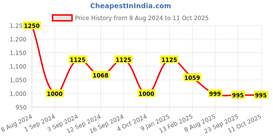 tatacliq.com Borosil Silver Stainless Steel Insulated Curry Bowls with Lid (500 ml & 900 ml) - Set of 2 borosil Price History Graph from 8 Aug 2024 to 11 Oct 2025