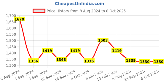 tatacliq.com Borosil Silver Stainless Steel Insulated Handi Bowls with Lid (800 ml & 1200 ml) - Set of 2 borosil Price History Graph from 8 Aug 2024 to 7 Oct 2025