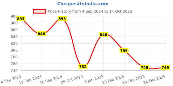 tatacliq.com Borosil Silver Stainless Steel Insulated Idli Bowl with Lid (1200 ml) - Set of 1 borosil Price History Graph from 4 Sep 2024 to 14 Oct 2025