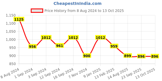 tatacliq.com Borosil Silver Stainless Steel Insulated Idli Bowl with Lid (2000 ml) - Set of 1 borosil Price History Graph from 8 Aug 2024 to 13 Oct 2025