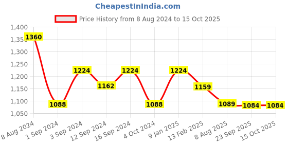 tatacliq.com Borosil Silver Stainless Steel Insulated Idli Bowl with Lid (3000 ml) - Set of 1 borosil Price History Graph from 8 Aug 2024 to 15 Oct 2025