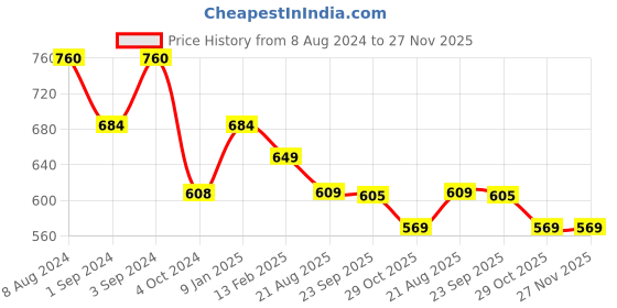 tatacliq.com Borosil Silver Stainless Steel Insulated Idli Bowl with Lid (900 ml) - Set of 1 borosil Price History Graph from 8 Aug 2024 to 26 Nov 2025