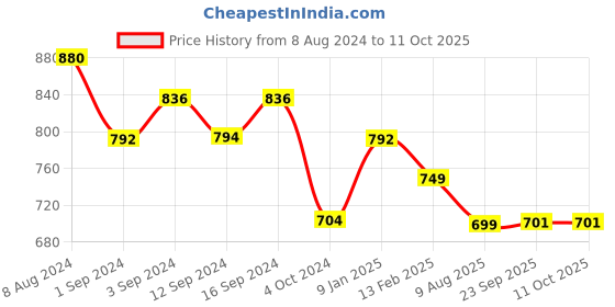 tatacliq.com Borosil Silver Stainless Steel Insulated Roti Bowl with Lid (1100 ml) - Set of 1 borosil Price History Graph from 8 Aug 2024 to 11 Oct 2025