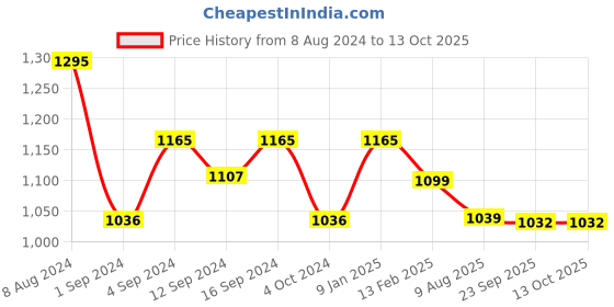 tatacliq.com Borosil Silver Stainless Steel Insulated Roti Bowl with Lid (2500 ml) - Set of 1 borosil Price History Graph from 8 Aug 2024 to 13 Oct 2025