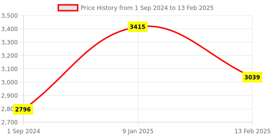 tatacliq.com borosil ?Borosil ?Silver ?Stainless Steel Kadhai borosil Price History Graph from 1 Sep 2024 to 13 Feb 2025