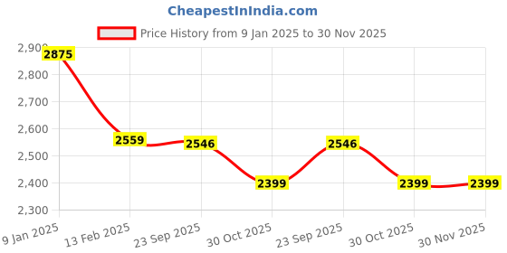 tatacliq.com Borosil Silver Stainless Steel Sauce Pan - (2780ml) borosil Price History Graph from 9 Jan 2025 to 29 Nov 2025