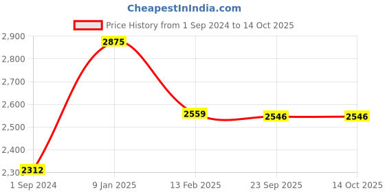 tatacliq.com Borosil ?Silver Stainless Steel Sauce Pan - (3100ml) borosil Price History Graph from 1 Sep 2024 to 14 Oct 2025