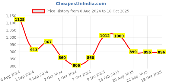tatacliq.com Borosil Silver Stainless Steel Sauce Pan with Lid (1500 ml) - Set of 1 borosil Price History Graph from 8 Aug 2024 to 18 Oct 2025