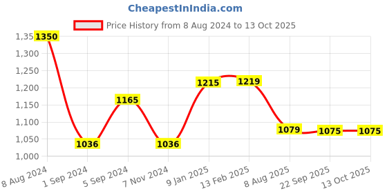 tatacliq.com Borosil Silver Stainless Steel Sauce Pan with Lid (2200 ml) - Set of 1 borosil Price History Graph from 8 Aug 2024 to 13 Oct 2025