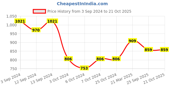 tatacliq.com Borosil Silver Stainless Steel Teapot with Handle & Double Wall Vacuum Insulated (500 ML) borosil Price History Graph from 3 Sep 2024 to 20 Oct 2025