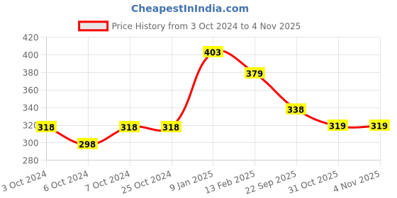 tatacliq.com Borosil Silver Stainless Steel Water Bottle - 750 ml borosil Price History Graph from 3 Oct 2024 to 2 Nov 2025