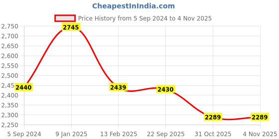 tatacliq.com borosil ?Borosil Silver ?Stainless Steel  Wok with Lid borosil Price History Graph from 5 Sep 2024 to 4 Nov 2025