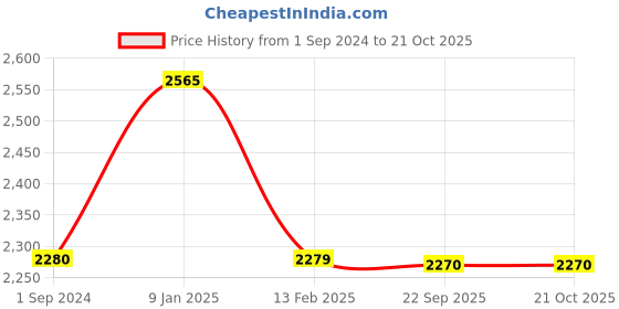 tatacliq.com borosil ?Borosil Silver ?Stainless Steel  Wok with Lid borosil Price History Graph from 1 Sep 2024 to 19 Oct 2025