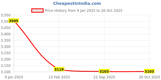 tatacliq.com borosil ?Borosil Silver ?Stainless Steel  Wok with Lid borosil Price History Graph from 9 Jan 2025 to 19 Oct 2025