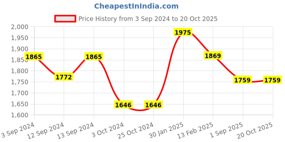 tatacliq.com Borosil Silver Stainless Steel Wonder Jug (5700 ML) borosil Price History Graph from 3 Sep 2024 to 20 Oct 2025