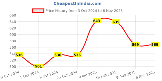 tatacliq.com Borosil Silver Thermo Flip Type Stainless Steel Flask - 350 ml borosil Price History Graph from 3 Oct 2024 to 6 Nov 2025