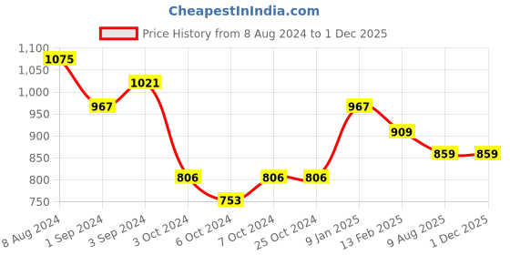 tatacliq.com Borosil Silver Thermo Stainless Steel Flask - 750 ml borosil Price History Graph from 8 Aug 2024 to 30 Nov 2025