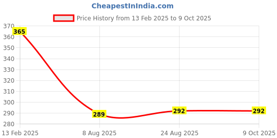 tatacliq.com Borosil Sivas White Opalware Tea & Coffee Mug - Set of 6 borosil Price History Graph from 13 Feb 2025 to 9 Oct 2025