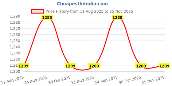 tatacliq.com Borosil Sky Blue Glass Leak Proof Lunch Box with Bag (240 ml) borosil Price History Graph from 11 Aug 2025 to 25 Nov 2025