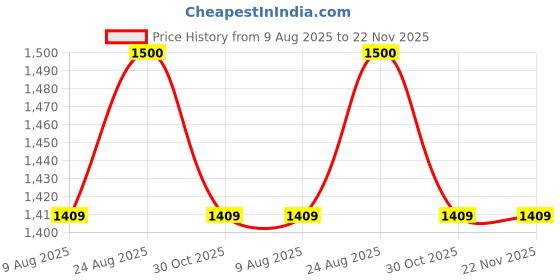 tatacliq.com Borosil Sky Blue Glass Leak Proof Lunch Box with Bag (320 ml) borosil Price History Graph from 9 Aug 2025 to 22 Nov 2025