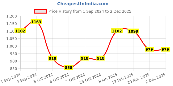 tatacliq.com Borosil Slate Grey Stainless Steel Double Wall Vacuum Insulated Water Bottles (710ml) borosil Price History Graph from 1 Sep 2024 to 1 Dec 2025