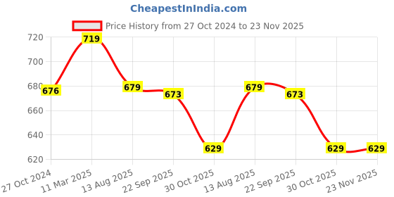 tatacliq.com Borosil Stainless Steel Green Lunch Boxes with Bag & Microwave Oven Safe ( Set of 2 ) borosil Price History Graph from 27 Oct 2024 to 22 Nov 2025