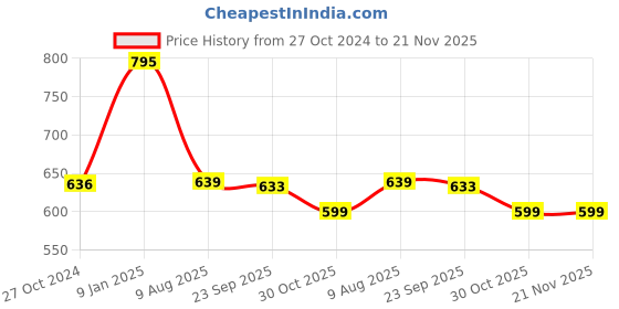tatacliq.com Borosil Stainless Steel Grey Lunch Boxes with Bag & Microwave Oven Safe ( Set of 2 ) borosil Price History Graph from 27 Oct 2024 to 20 Nov 2025