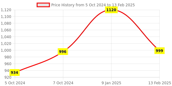tatacliq.com Borosil Stainless Steel Grey Lunch Boxes with Bag & Microwave Oven Safe ( Set of 4 ) borosil Price History Graph from 5 Oct 2024 to 13 Feb 2025