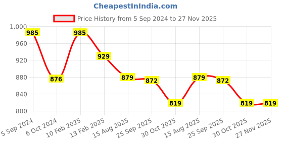 tatacliq.com Borosil Stainless Steel Lavender Lunch Boxes with Bag & Microwave Oven Safe ( Set of 3 ) borosil Price History Graph from 5 Sep 2024 to 27 Nov 2025