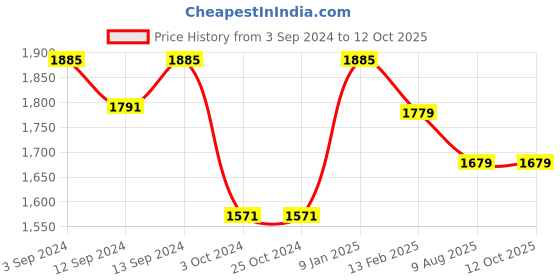 tatacliq.com Borosil Stainless Steel Teapot with Handle & Double Wall Vacuum Insulated (2000 ML) borosil Price History Graph from 3 Sep 2024 to 12 Oct 2025