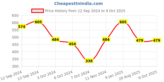 tatacliq.com Borosil ?Transparent Borosilicate Everyday Glasses - Set of 6 (295ml) borosil Price History Graph from 12 Sep 2024 to 9 Oct 2025