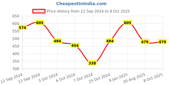 tatacliq.com Borosil ?Transparent Borosilicate Everyday Glasses - Set of 6 (350ml) borosil Price History Graph from 12 Sep 2024 to 8 Oct 2025