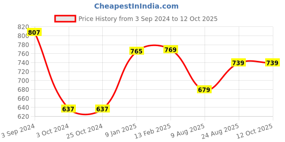 tatacliq.com Borosil Transparent Borosilicate Water bottle With Double Wall Vacuum (550 ML) borosil Price History Graph from 3 Sep 2024 to 12 Oct 2025