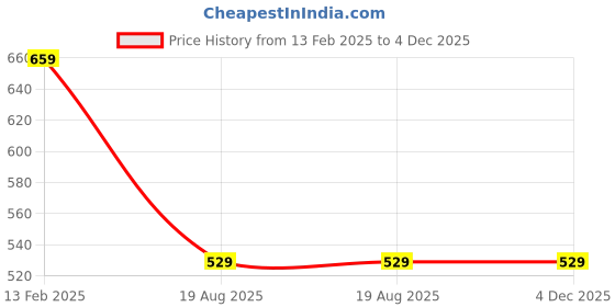 tatacliq.com Borosil Transparent Cut Glass (295ML) borosil Price History Graph from 13 Feb 2025 to 4 Dec 2025