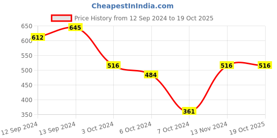 tatacliq.com borosil ?Borosil Transparent Drinking Glass Set 283 ml - Set of 6 borosil Price History Graph from 12 Sep 2024 to 18 Oct 2025