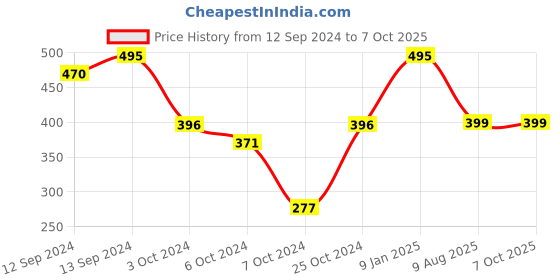 tatacliq.com Borosil Transparent Everyday Glasses 205 ml (Set of 6) borosil Price History Graph from 12 Sep 2024 to 7 Oct 2025