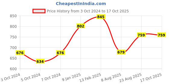 tatacliq.com borosil ?Borosil ?Transparent Glass Baking Dish (150 ML) borosil Price History Graph from 3 Oct 2024 to 17 Oct 2025
