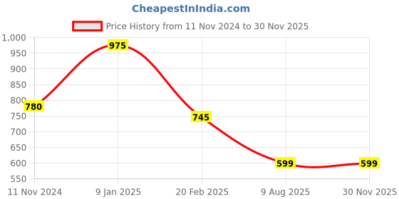 tatacliq.com borosil ?Borosil ?Transparent Glass Baking Dish (1600 ML) borosil Price History Graph from 11 Nov 2024 to 29 Nov 2025