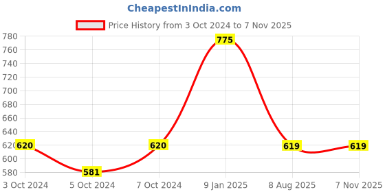tatacliq.com borosil ?Borosil ?Transparent Glass Baking Dish (1600 ML) borosil Price History Graph from 3 Oct 2024 to 6 Nov 2025