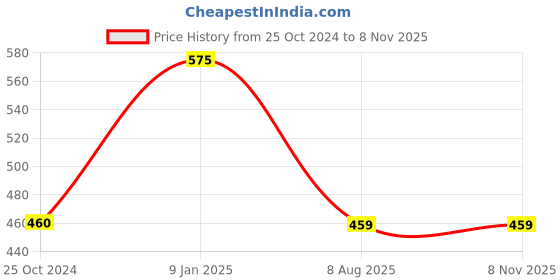 tatacliq.com borosil ?Borosil ?Transparent Glass Baking Dish (1600 ML) borosil Price History Graph from 25 Oct 2024 to 6 Nov 2025