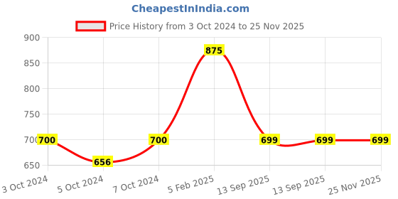 tatacliq.com borosil ?Borosil ?Transparent Glass Baking Dish (2200 ML) borosil Price History Graph from 3 Oct 2024 to 25 Nov 2025