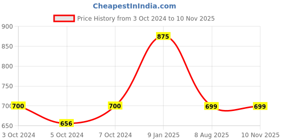 tatacliq.com borosil ?Borosil ?Transparent Glass Baking Dish (2200 ML) borosil Price History Graph from 3 Oct 2024 to 6 Nov 2025