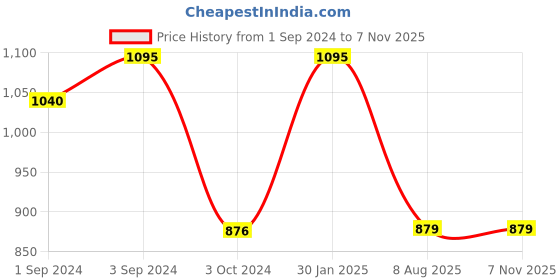 tatacliq.com borosil ?Borosil ?Transparent Glass Baking Dish (3000 ML) borosil Price History Graph from 1 Sep 2024 to 6 Nov 2025