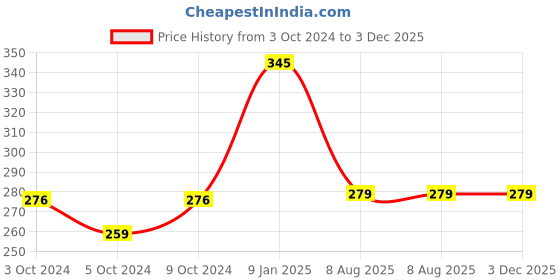 tatacliq.com borosil ?Borosil ?Transparent Glass Baking Dish (700 ML) borosil Price History Graph from 3 Oct 2024 to 3 Dec 2025