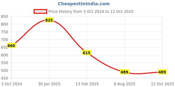 tatacliq.com Borosil ?Transparent Glass Baking Dish (800 ML) borosil Price History Graph from 3 Oct 2024 to 12 Oct 2025