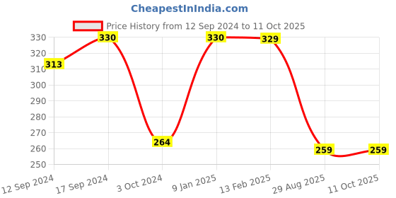 tatacliq.com Borosil Transparent Glass Beer Mug - Set of 2 (500 ml) borosil Price History Graph from 12 Sep 2024 to 10 Oct 2025