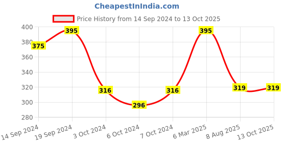 tatacliq.com Borosil Transparent Glass Bowls Set of 6 (85 ML) borosil Price History Graph from 14 Sep 2024 to 13 Oct 2025