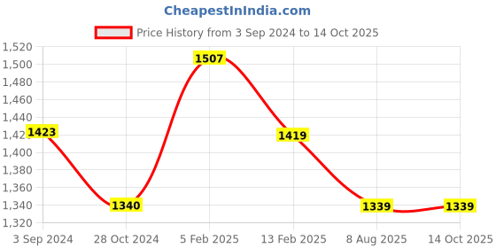 tatacliq.com Borosil Transparent ?Glass Casseroles (Set of 2) borosil Price History Graph from 3 Sep 2024 to 13 Oct 2025